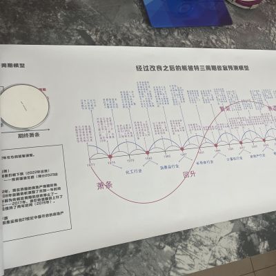 一图康波周期康德拉季耶夫朱格拉基钦库存周期研究预测报告古风