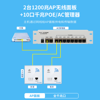 10口千兆全屋wifi5无线TGM面板AP嵌入式poe路由器