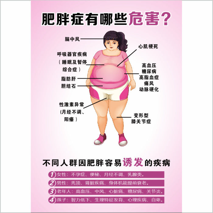 肥胖的危害海报宣传画肥胖可导致的疾病广告展板贴画美容美体图片