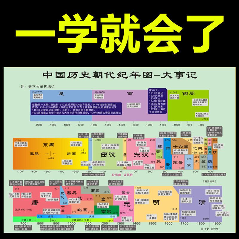 中国历史朝代顺序演化表挂图中小学历史大事年表历史时间轴墙贴纸 虎窝拼