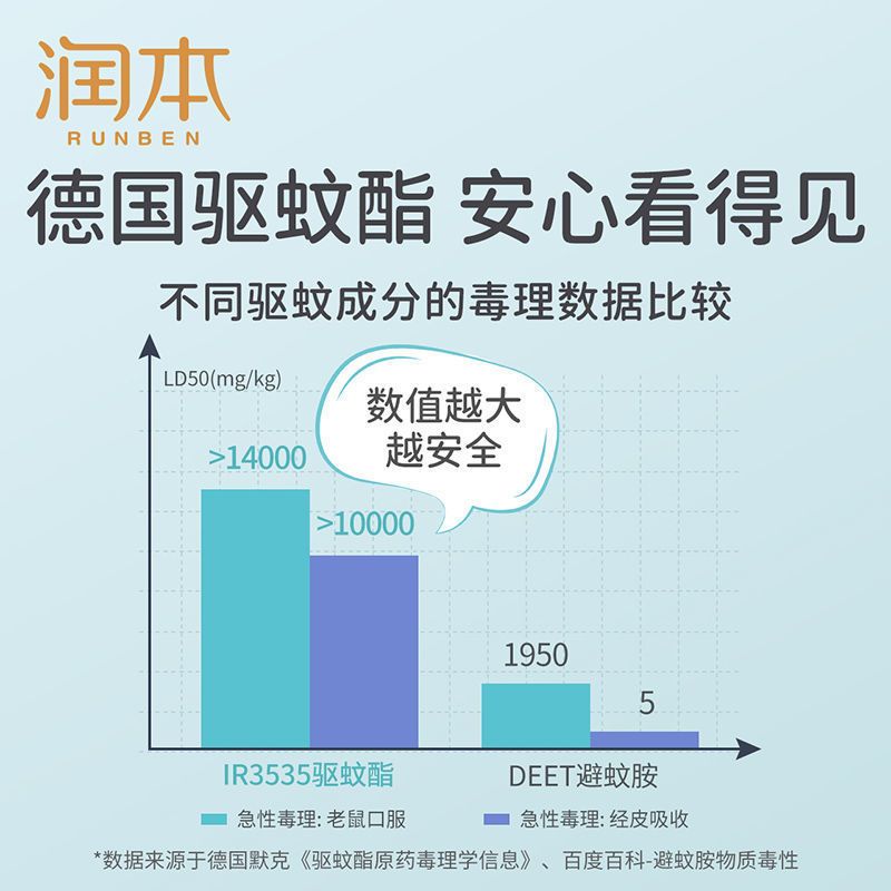 润本驱蚊液喷雾婴儿宝宝户外防蚊喷雾儿童驱蚊水花露水防蚊虫神器 虎窝拼