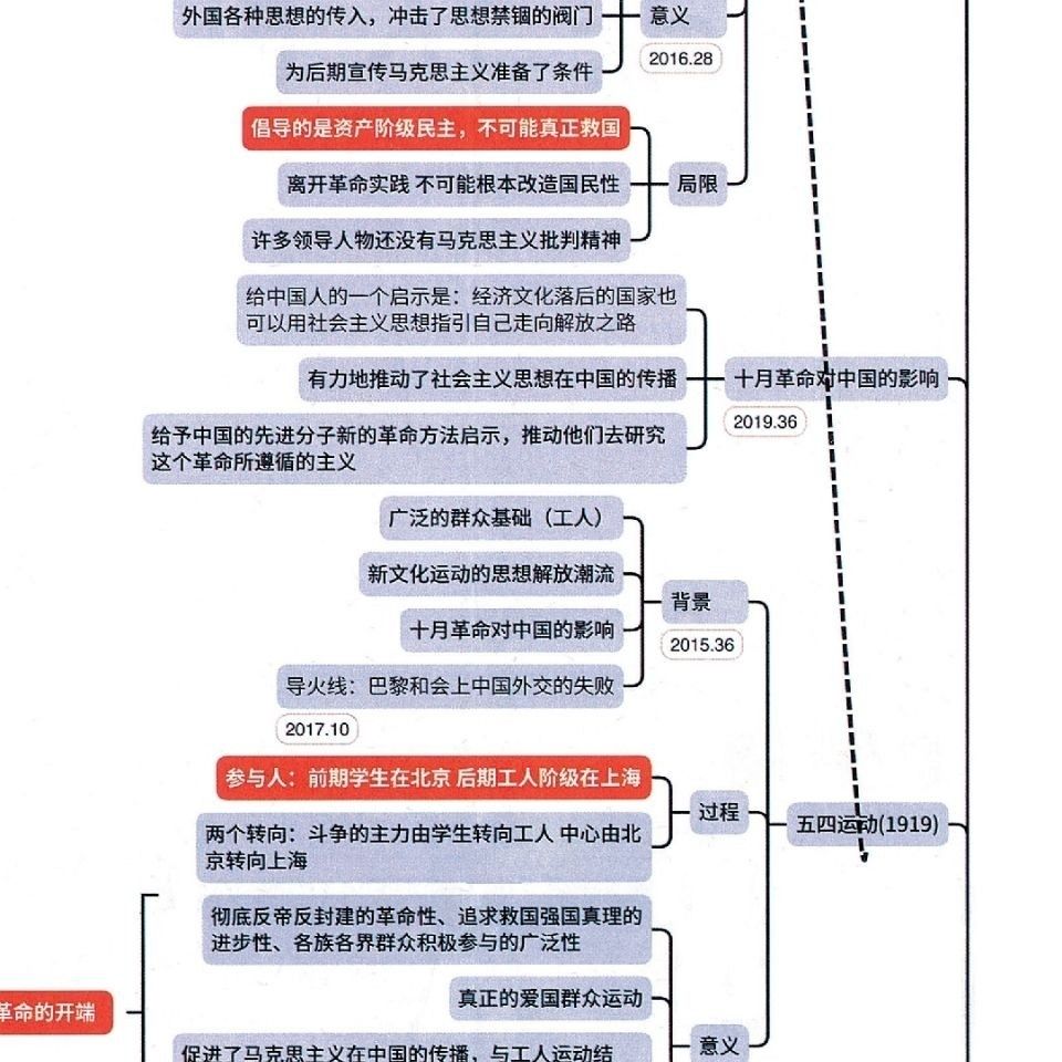 腿姐思维导图2022考研政治技巧班讲义政治思维导图陆寓丰思维导图