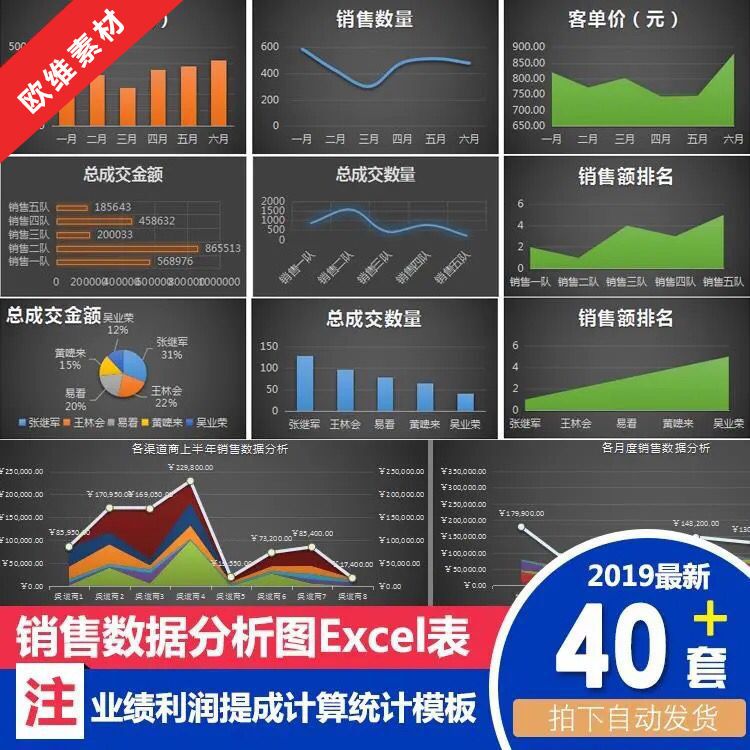 销售数据分析图excel表年度月度个人业绩利润提成计算统计表模板