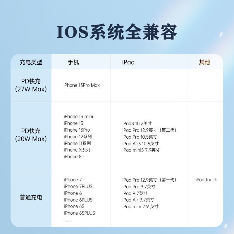 睿量PD20W数据线适用于苹果14快充线iPhone13ProMax/12/11/XR/X/8 图片 10