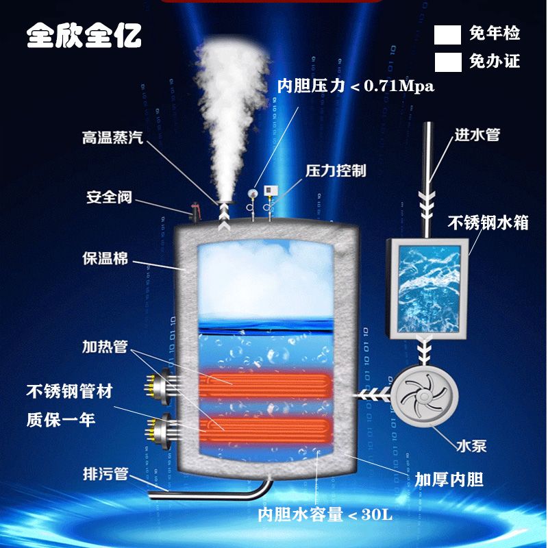 全自动电加热蒸汽发生器酿酒煮豆浆蒸馒头汗蒸服装熨烫节能电锅炉 图片 5