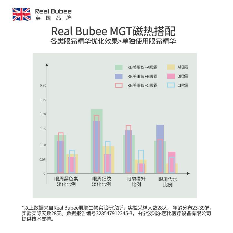RealBubee美眼仪电动眼部按摩仪眼霜精华导入淡化眼袋眼纹黑眼圈 图片 5