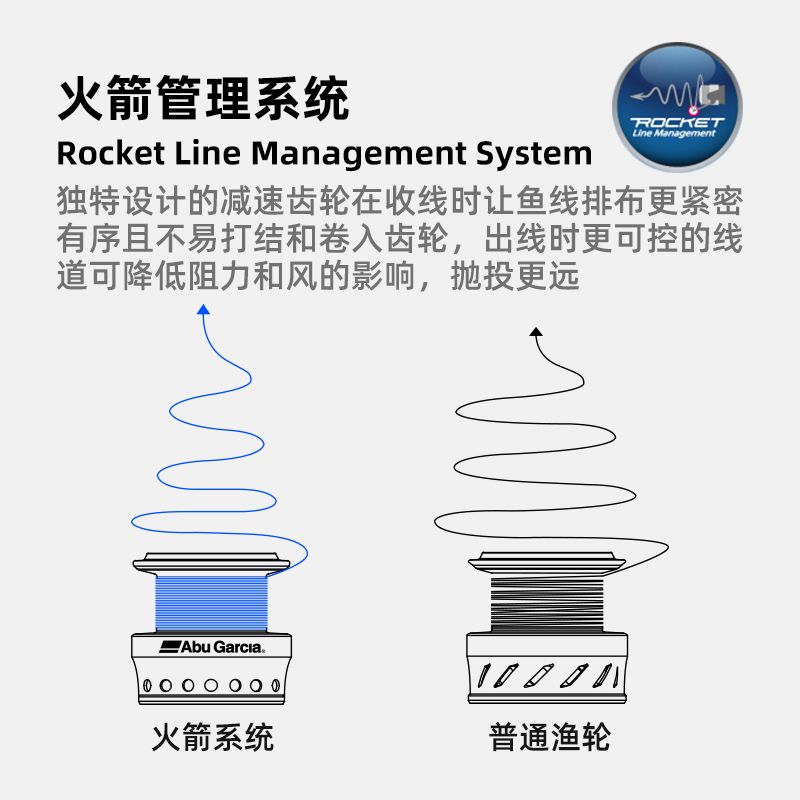 阿布25款MAX-SX纺车轮超轻非对称机身无间隙斜口线杯旋入式摇臂 图片 5