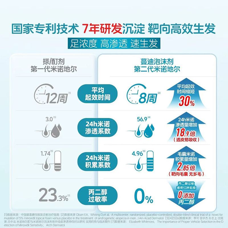 蔓迪 米诺地尔泡沫剂 5%(60g:3g)*1瓶/盒 8周生发2瓶装 二代5%浓度米诺地尔生发液防脱发育发斑秃发际线M秃 图片 6