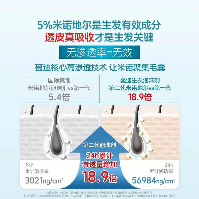 蔓迪 米诺地尔泡沫剂 5%(60g:3g)*1瓶/盒 8周生发2瓶装 二代5%浓度米诺地尔生发液防脱发育发斑秃发际线M秃 图片 7