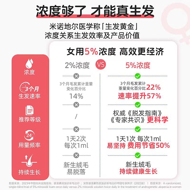 蔓迪 米诺地尔酊 30ml*3瓶/盒 男女士防脱生发喷雾斑秃育发液曼迪5%浓度米诺生发喷雾产后斑秃 图片 8