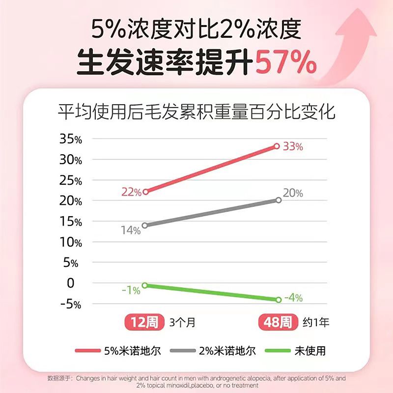 蔓迪 米诺地尔酊 30ml*3瓶/盒 男女士防脱生发喷雾斑秃育发液曼迪5%浓度米诺生发喷雾产后斑秃 图片 9