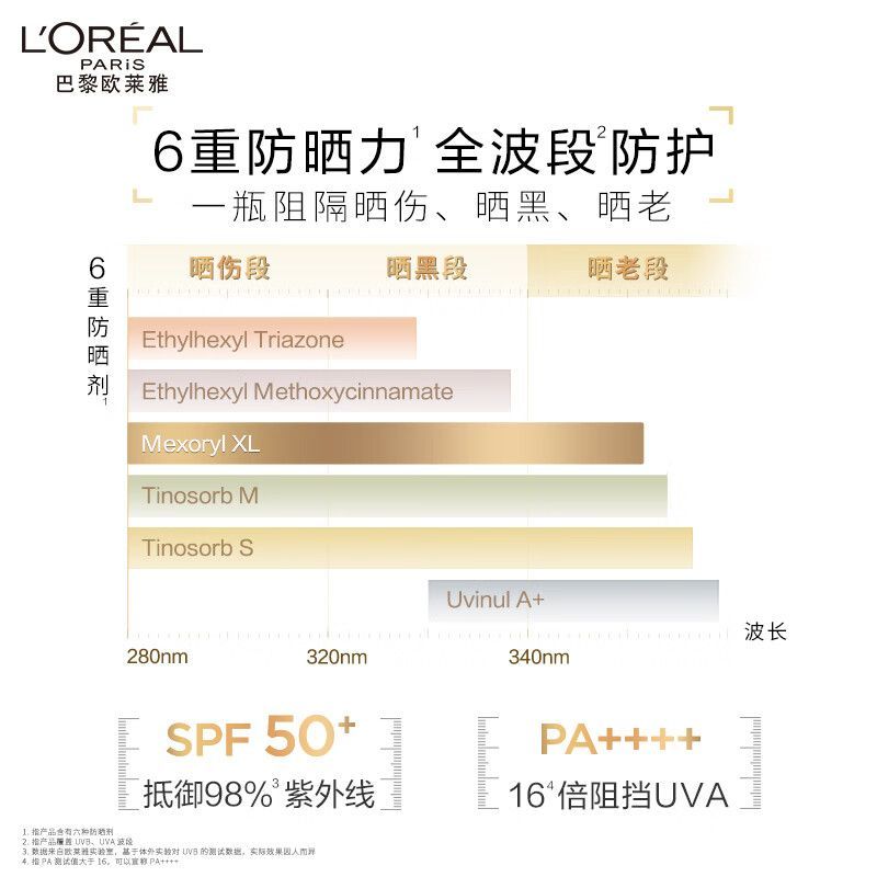 【到手45ml】欧莱雅小金管防晒外御内护清爽户外隔紫外线通勤学生 图片 6