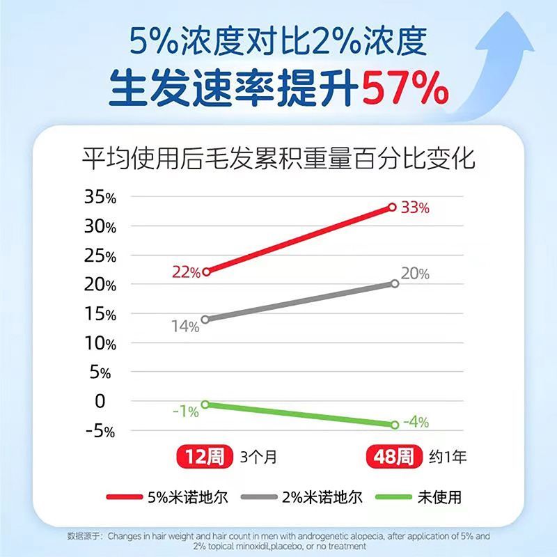 蔓迪 米诺地尔酊 90ml*2瓶/盒 蔓迪米诺地尔酊90毫升生发液增发M型发际线后移曼迪官方授权正品 图片 7