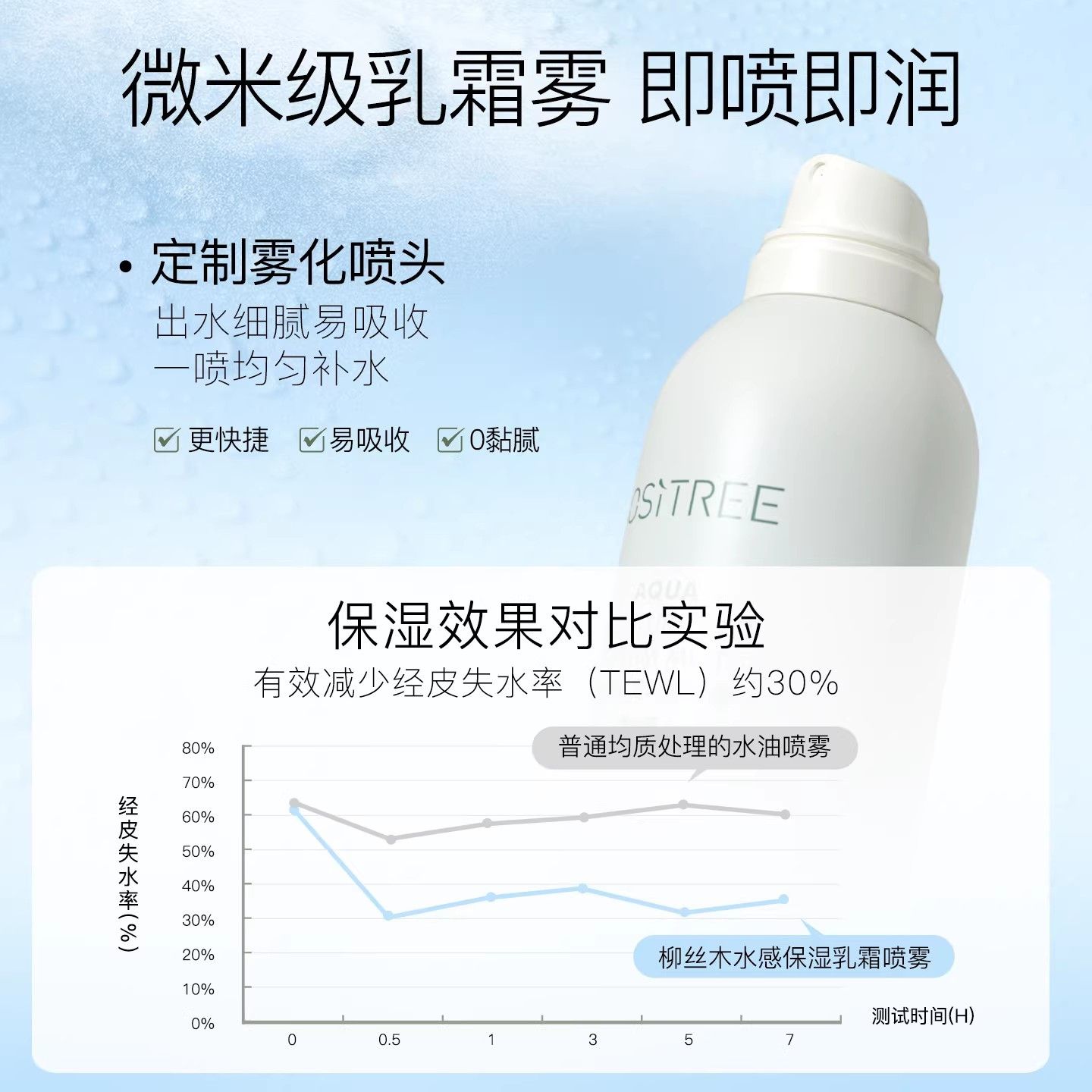 柳丝木补水保湿乳霜喷雾积雪草舒缓维稳清爽小分子爽肤水化妆水 图片 3