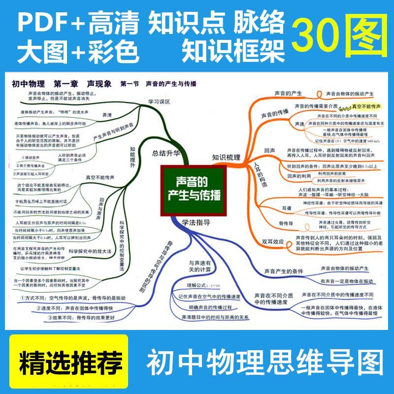 初中物理思维导图电子版资料公式知识挂图初一初二初三知识点总结