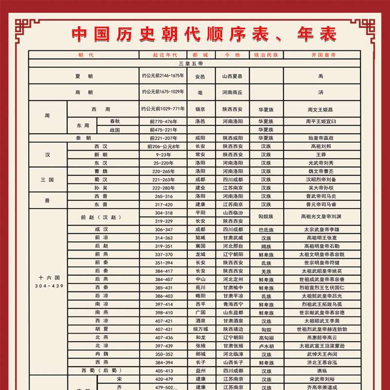 中国历史朝代顺序表年表大事记演化图纪年图墙贴纸海报挂图初中生