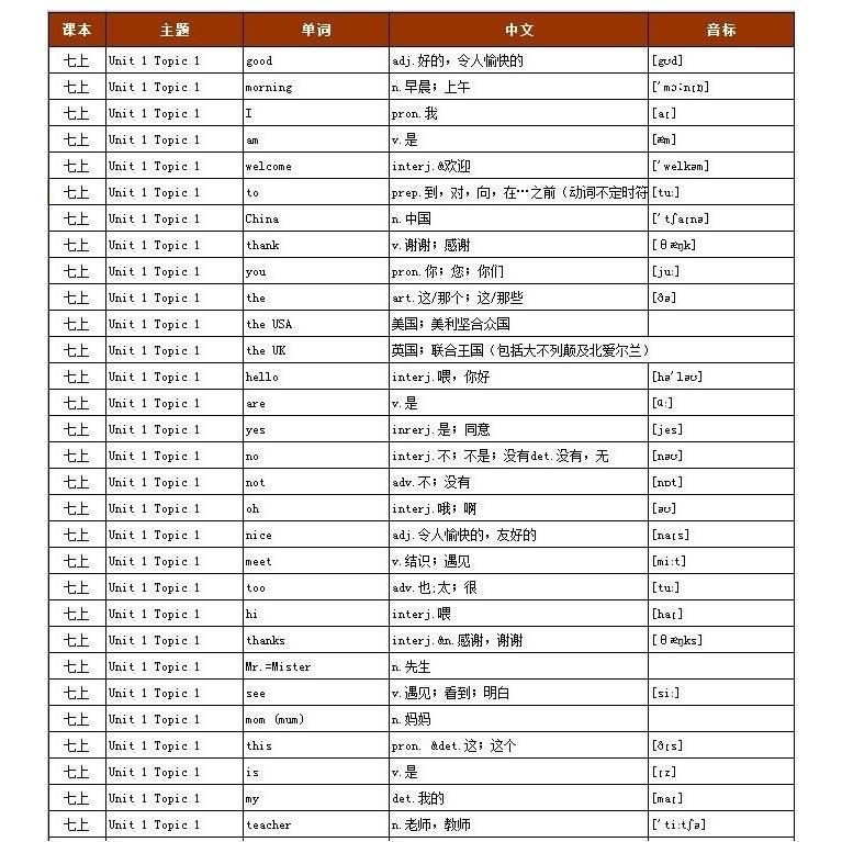 仁爱版英语初中中考七八九年级初一初二初三单词表大全带音标表格