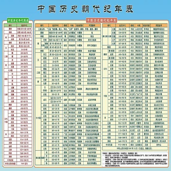 中国历史朝代简表纪年表顺序表近现代史世界古代史贴图墙贴挂图