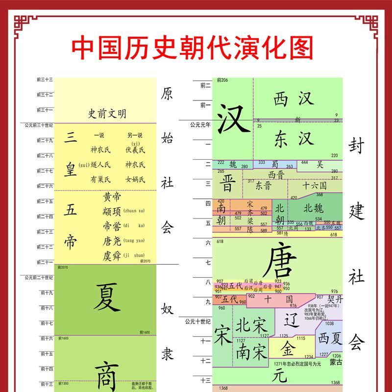 中国历史朝代演化图纪年图墙贴发展顺序概要大事记年表朝代歌王芳【2