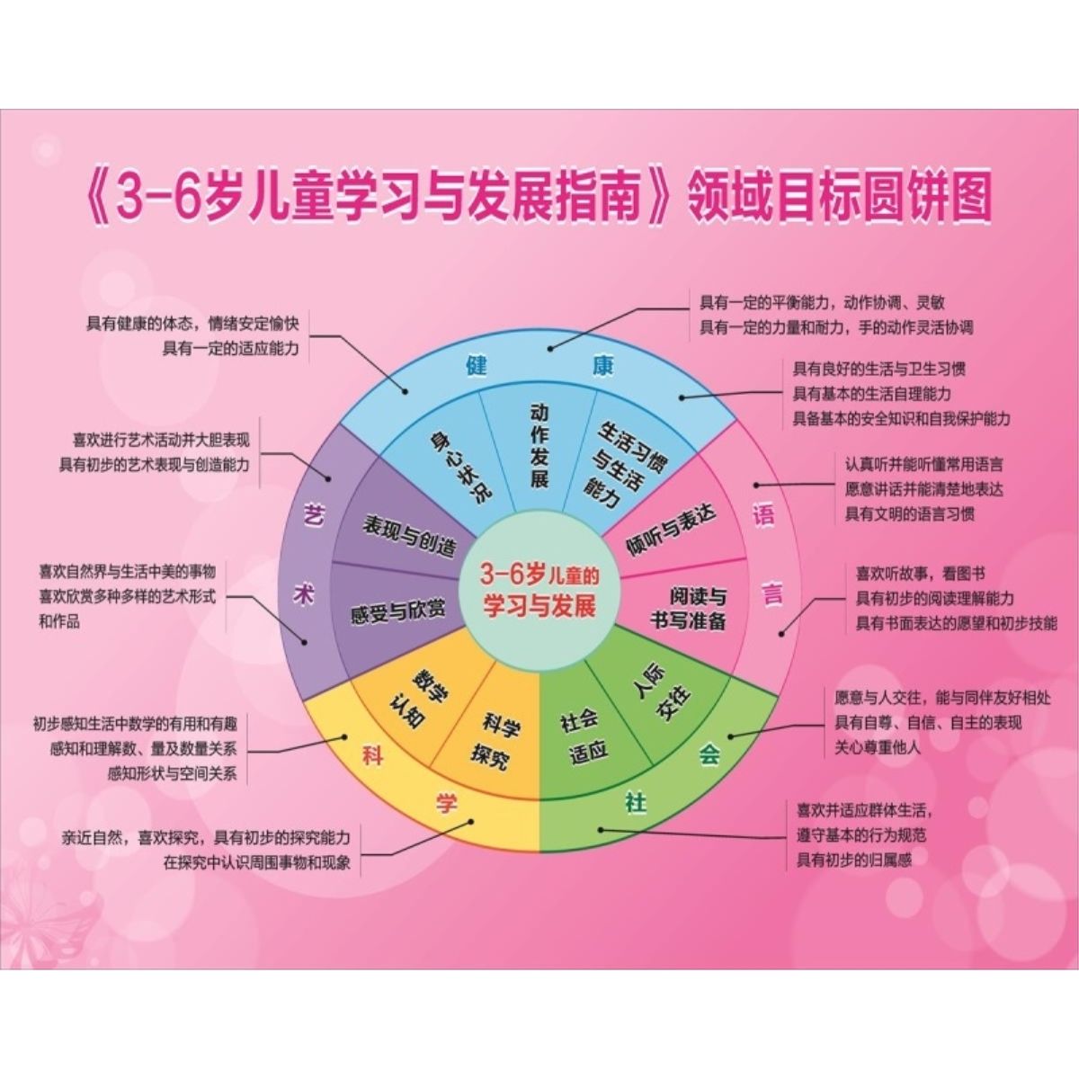 3_6岁儿童学习与发展指南领域目标圆饼图海报展板挂图kt板墙贴